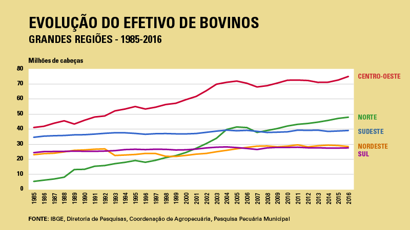 grafico IBGE população bovina no Brasil
